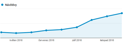 Zvýšení návštěnovnosti eshopu